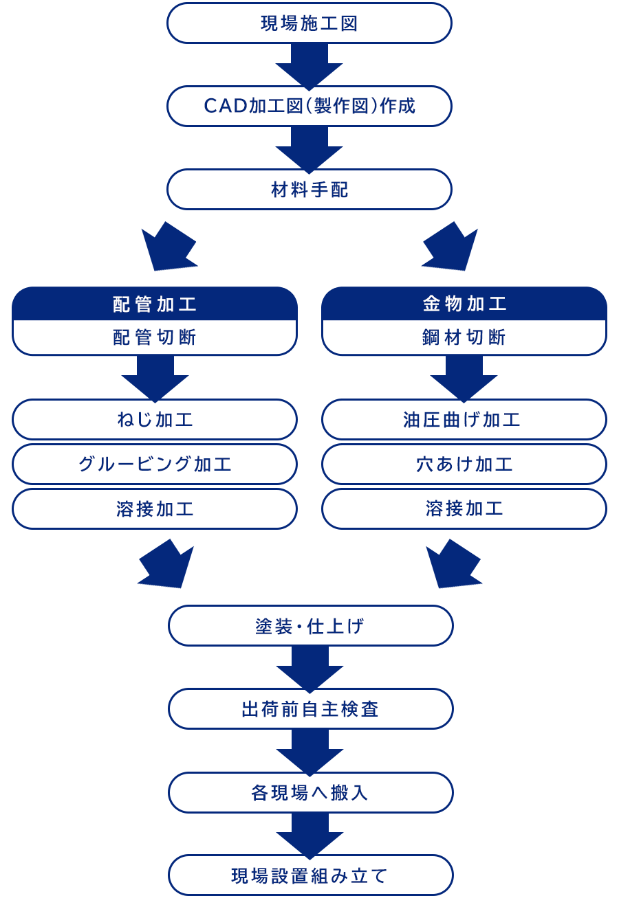 作業フローチャート